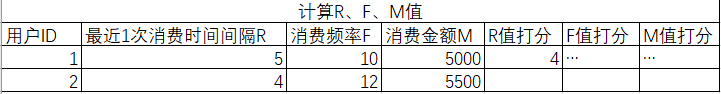 一文搞懂什么是RFM模型