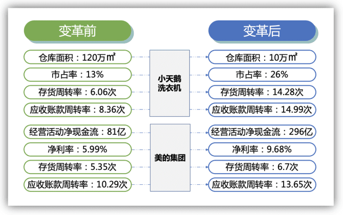 新知達人, T+3，美的“易筋經(jīng)”