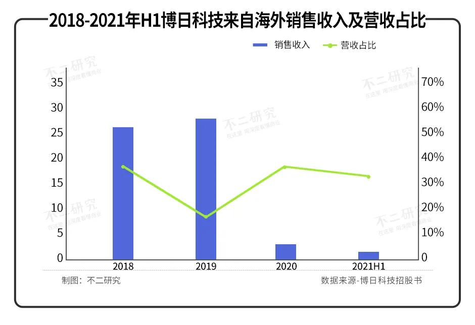 核酸檢測出圈、半年凈賺3.5億，博日科技沖刺港股IPO