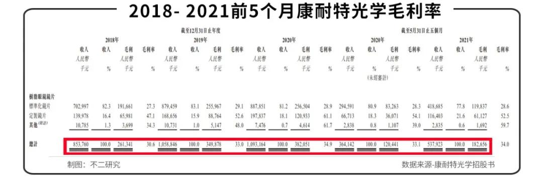 5個(gè)月營收5.38億元，康耐特光學(xué)上市，眼鏡還是暴利行業(yè)嗎？