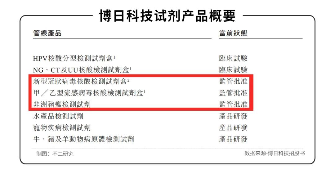 核酸檢測出圈、半年凈賺3.5億，博日科技沖刺港股IPO