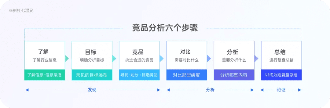 4 大模塊完整掌握競品分析