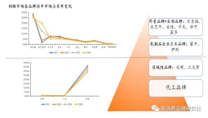 新知達(dá)人, 新消費(fèi)品牌 5 大增長類型