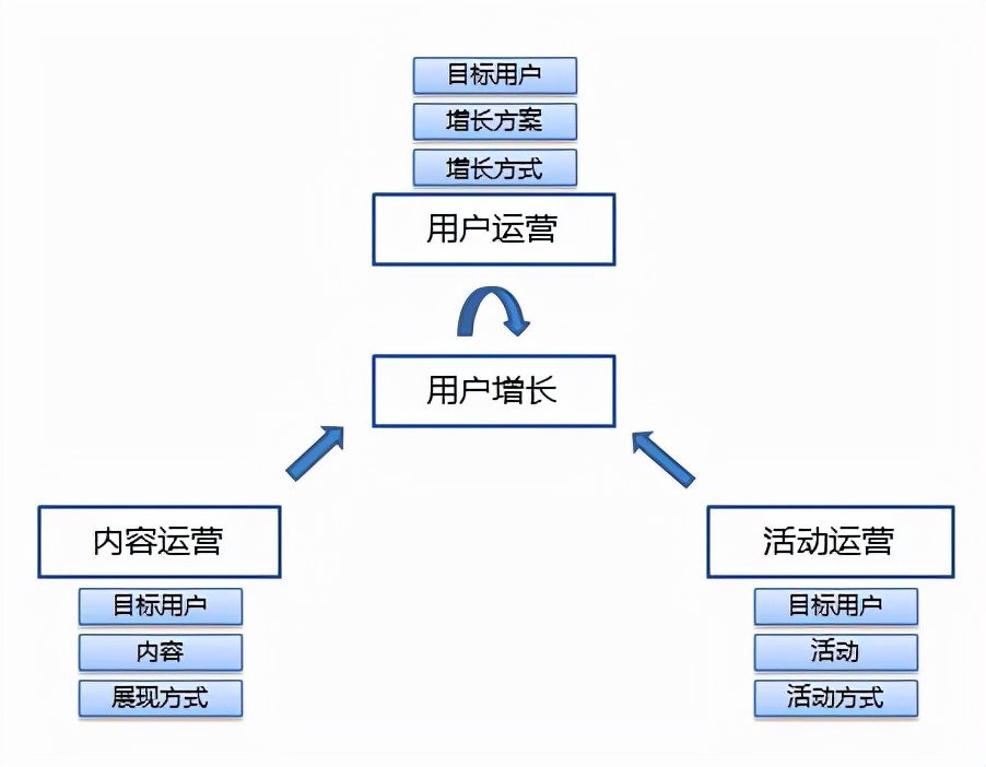 如何成為一個(gè)運(yùn)營(yíng)大牛（一）：運(yùn)營(yíng)的基礎(chǔ)結(jié)構(gòu)