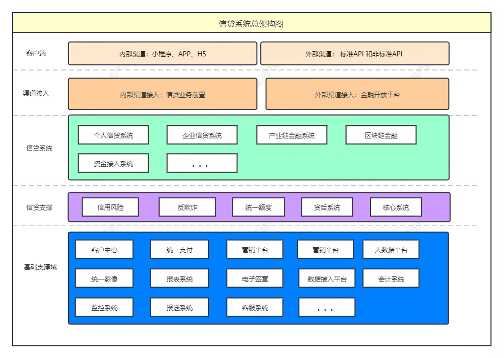 信貸產(chǎn)品的架構(gòu)設(shè)計總覽