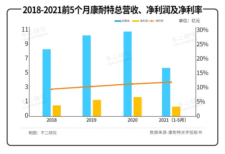 5個(gè)月營收5.38億元，康耐特光學(xué)上市，眼鏡還是暴利行業(yè)嗎？