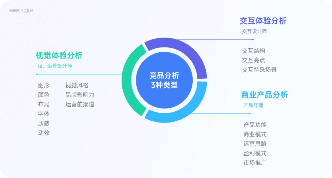 4 大模塊完整掌握競品分析