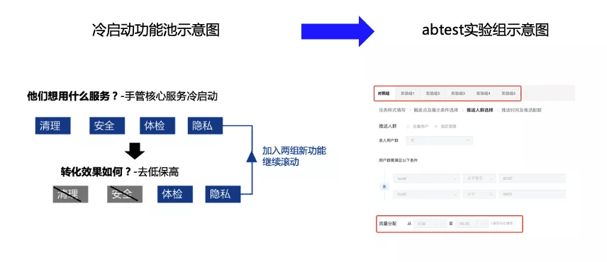 億級(jí)月活產(chǎn)品運(yùn)營：一站式運(yùn)營中臺(tái)打造