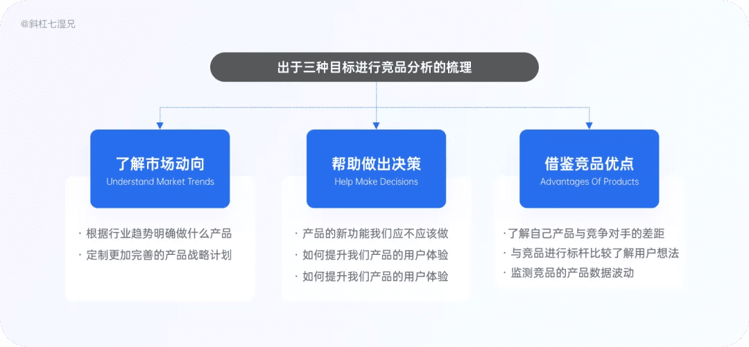 4 大模塊完整掌握競品分析