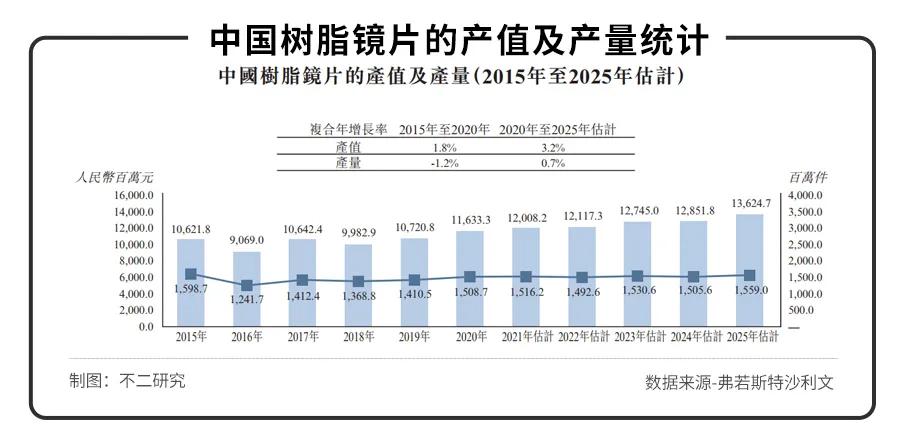 5個(gè)月營收5.38億元，康耐特光學(xué)上市，眼鏡還是暴利行業(yè)嗎？