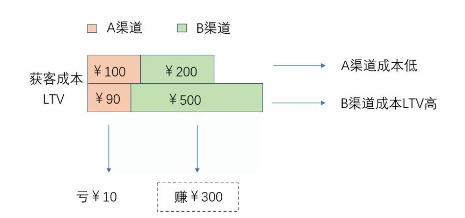 如何做好用戶生命周期價(jià)值分析（LTV）