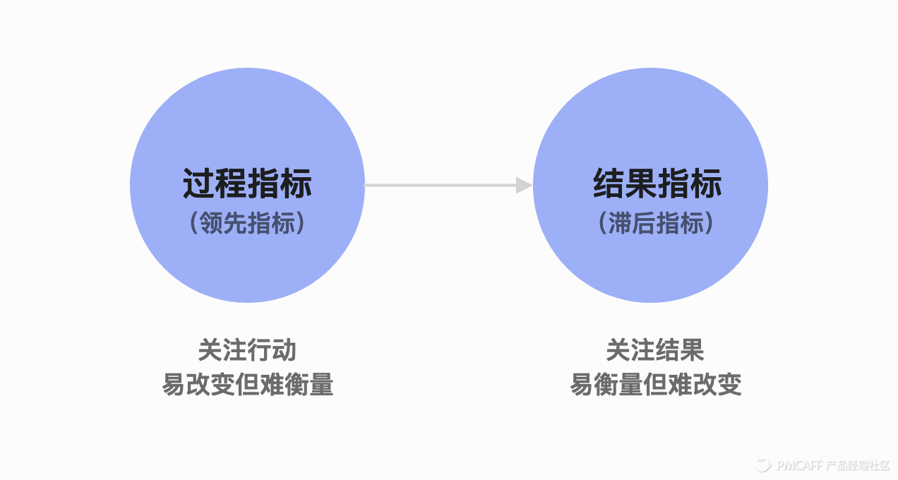 收藏！7000字實戰(zhàn)案例，講透SaaS產(chǎn)品指標(biāo)