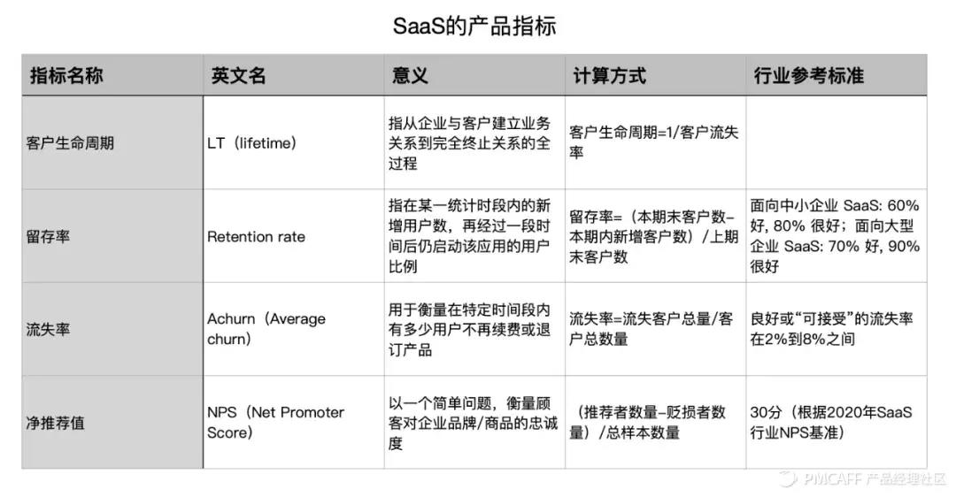 收藏！7000字實戰(zhàn)案例，講透SaaS產(chǎn)品指標(biāo)