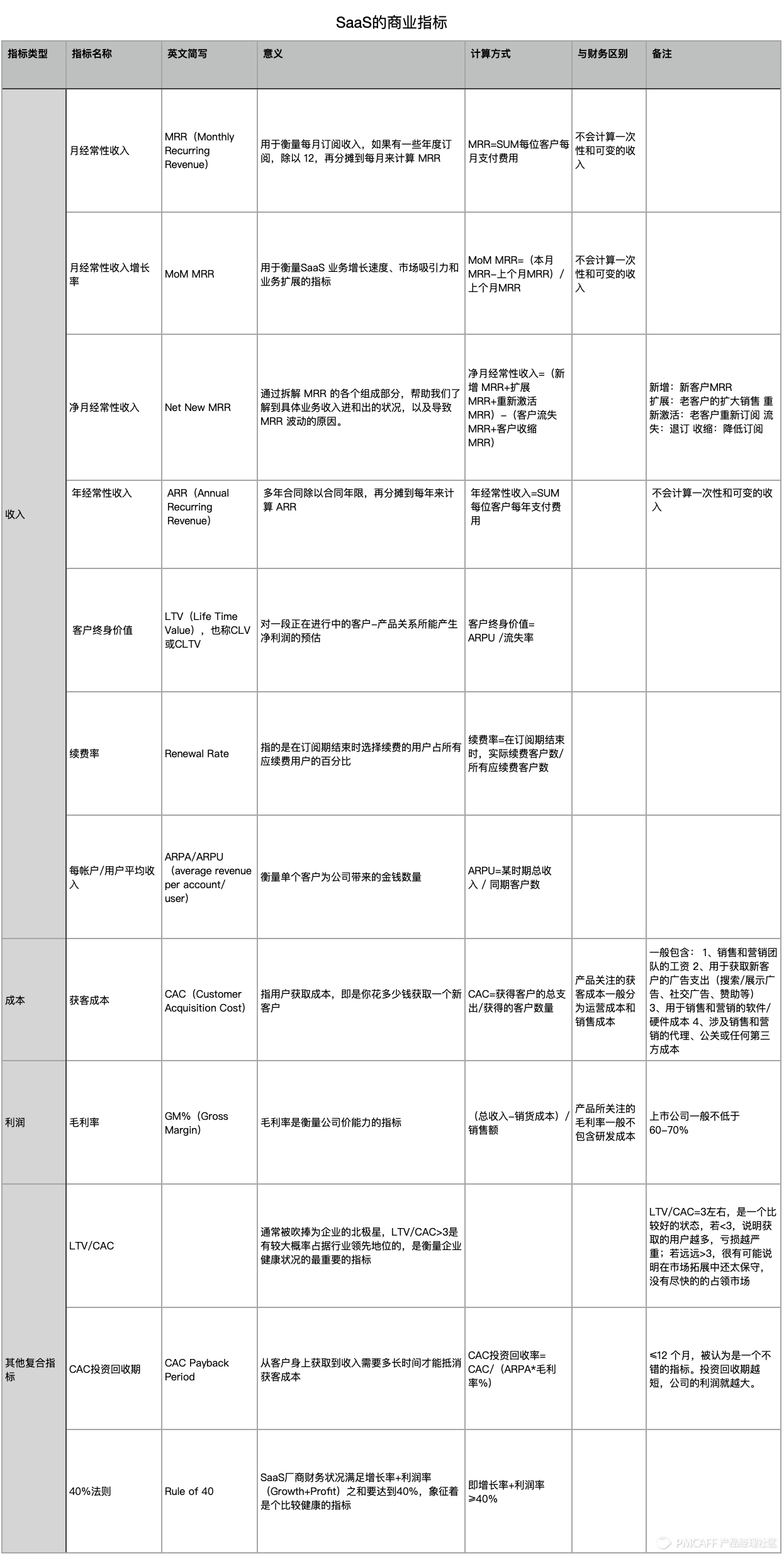 收藏！7000字實戰(zhàn)案例，講透SaaS產(chǎn)品指標(biāo)