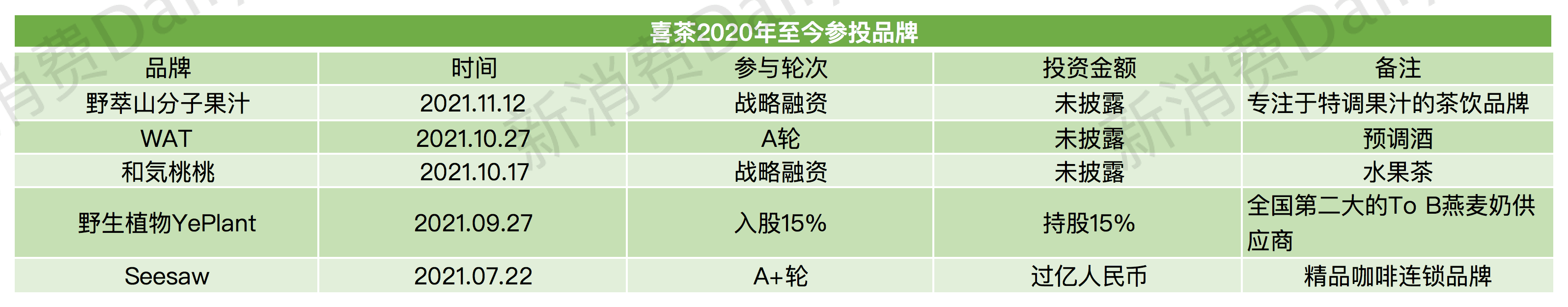 左手做品牌，右手投項目，新老品牌們都在改當(dāng)投資人