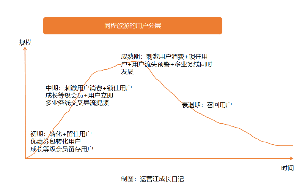 同程旅游用戶(hù)運(yùn)營(yíng)體系拆解