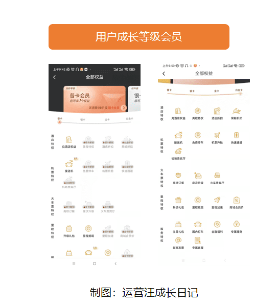 同程旅游用戶(hù)運(yùn)營(yíng)體系拆解