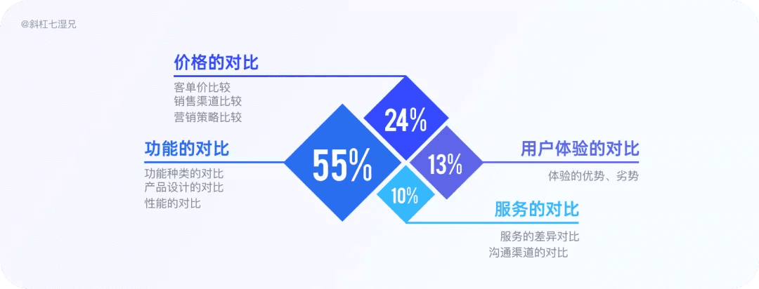 4 大模塊完整掌握競品分析