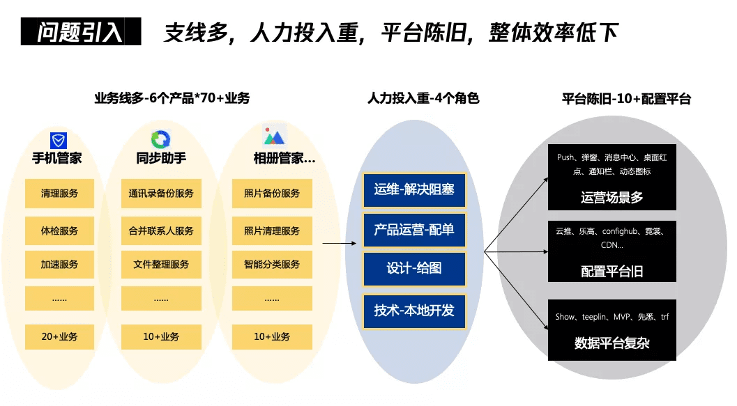 億級(jí)月活產(chǎn)品運(yùn)營：一站式運(yùn)營中臺(tái)打造