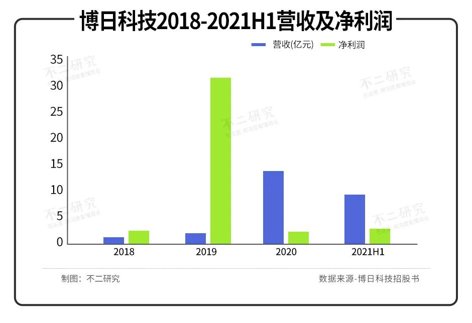 核酸檢測出圈、半年凈賺3.5億，博日科技沖刺港股IPO