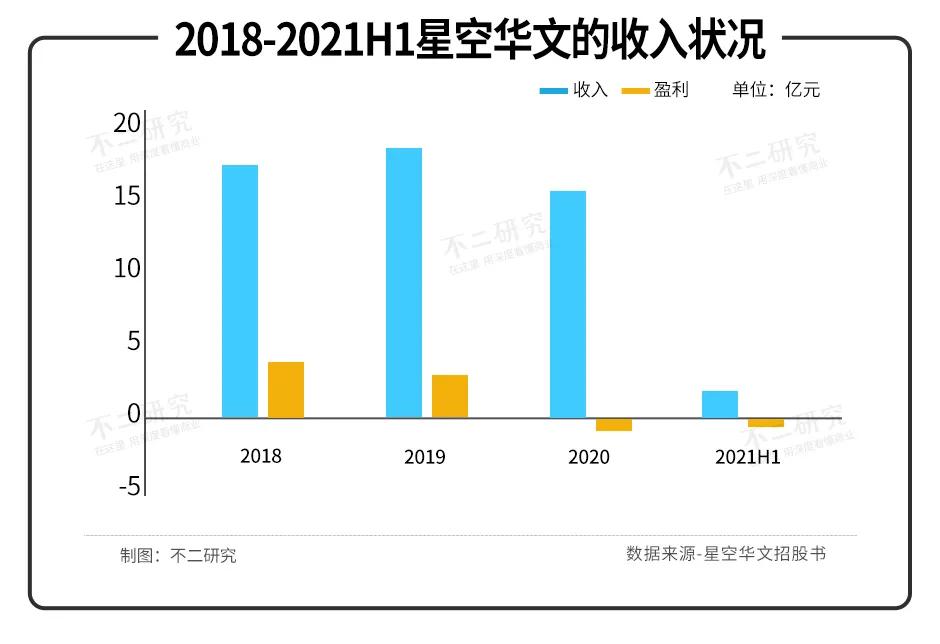 星空華文業(yè)績(jī)由盈轉(zhuǎn)虧，改道港股，能否繼續(xù)唱響“好聲音”？