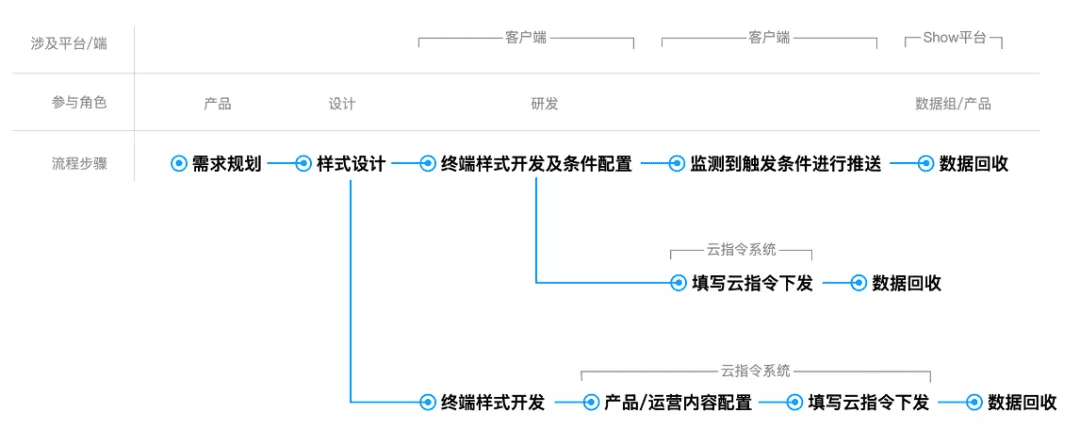 億級(jí)月活產(chǎn)品運(yùn)營：一站式運(yùn)營中臺(tái)打造