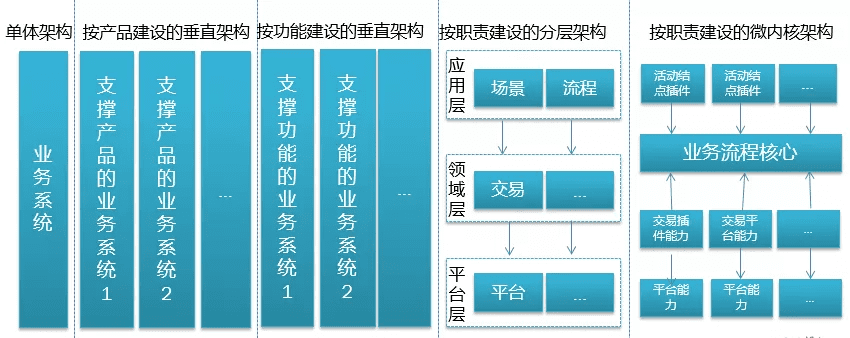 信貸產(chǎn)品的架構(gòu)設(shè)計總覽