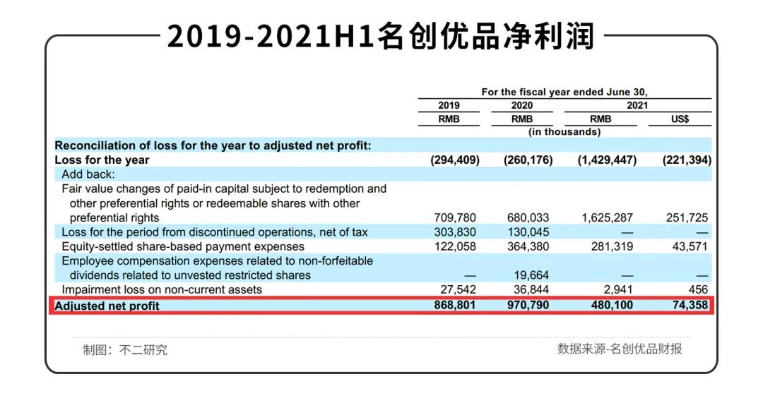 市值暴跌的名創(chuàng)優(yōu)品，回港上市能給它救贖嗎？