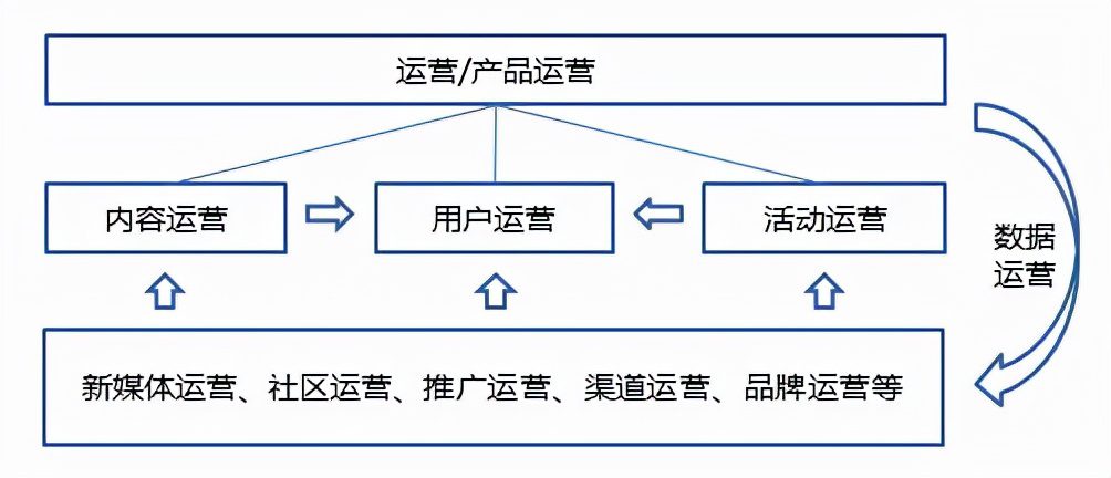 如何成為一個(gè)運(yùn)營(yíng)大牛（一）：運(yùn)營(yíng)的基礎(chǔ)結(jié)構(gòu)