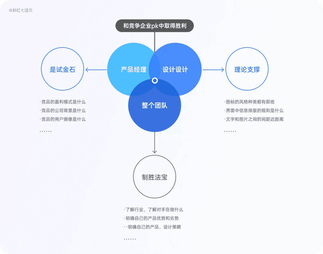 4 大模塊完整掌握競品分析