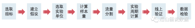 新知達(dá)人, 一文助你上年薪30w，史上最全AB-Test知識(shí)點(diǎn)