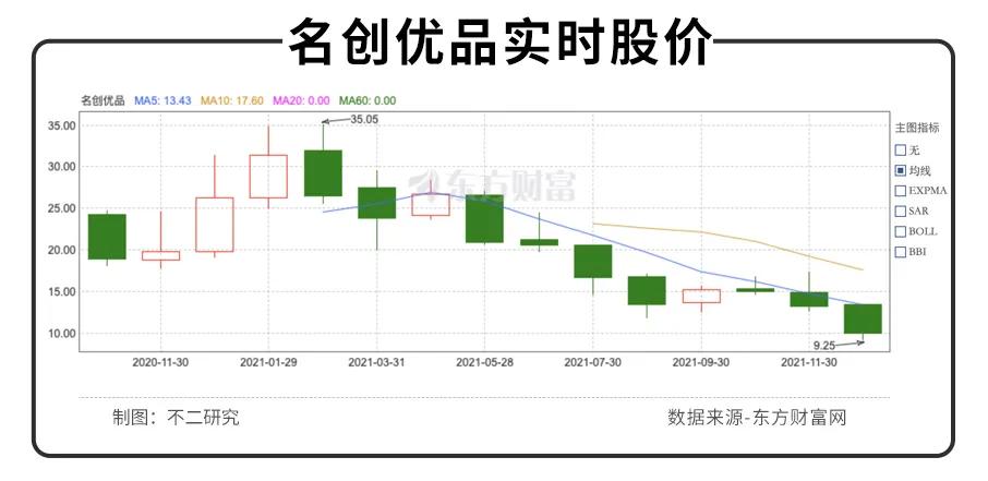 市值暴跌的名創(chuàng)優(yōu)品，回港上市能給它救贖嗎？