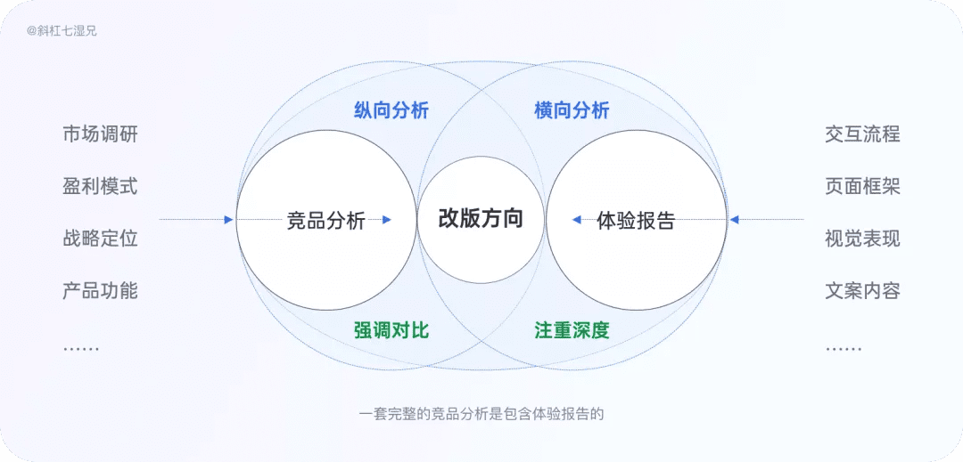 4 大模塊完整掌握競品分析