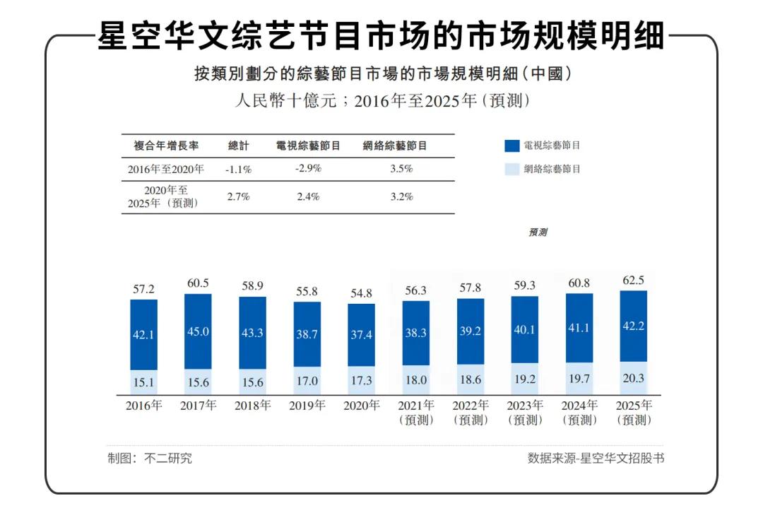 星空華文業(yè)績(jī)由盈轉(zhuǎn)虧，改道港股，能否繼續(xù)唱響“好聲音”？