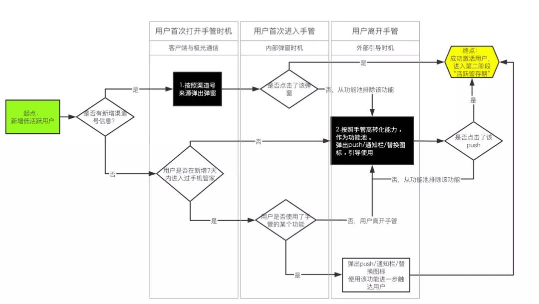 億級(jí)月活產(chǎn)品運(yùn)營：一站式運(yùn)營中臺(tái)打造