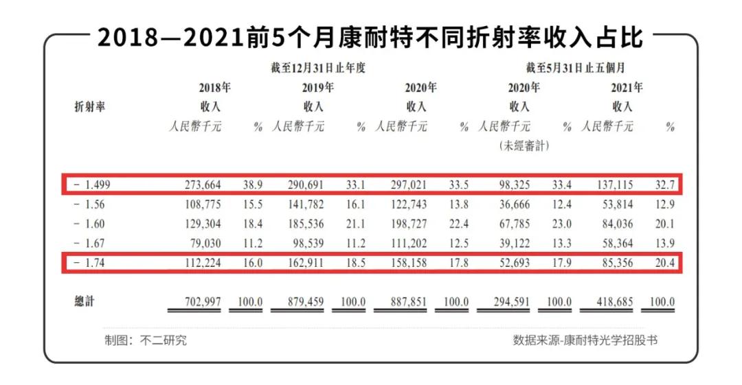 5個(gè)月營收5.38億元，康耐特光學(xué)上市，眼鏡還是暴利行業(yè)嗎？