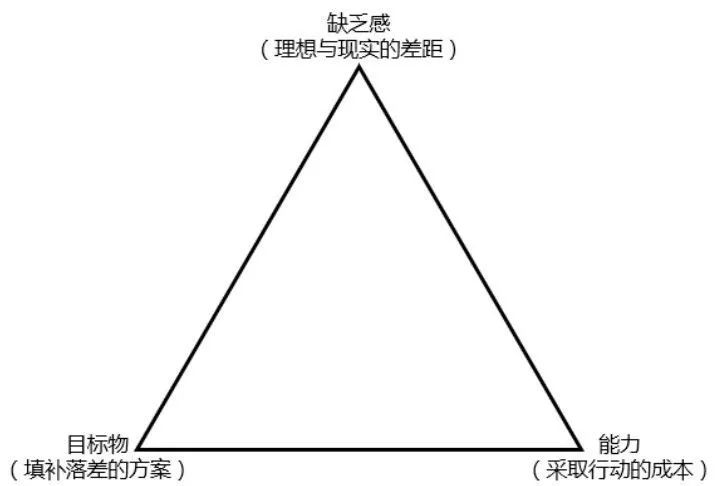 如何使用上癮模型提升用戶留存率和黏性？