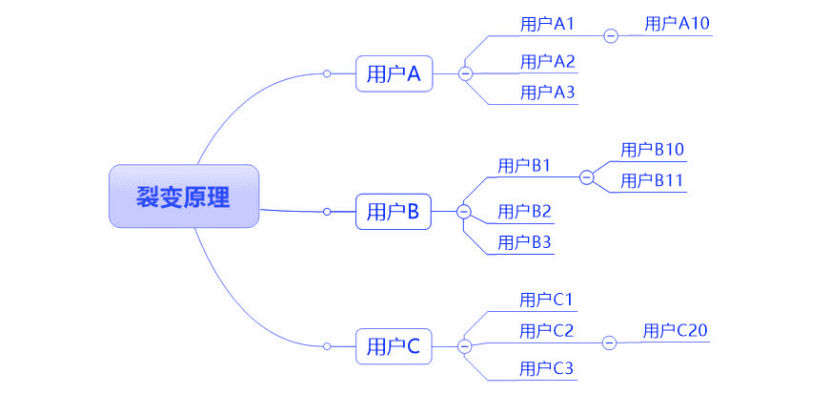 朱學(xué)敏：用戶增長背后的產(chǎn)品觀