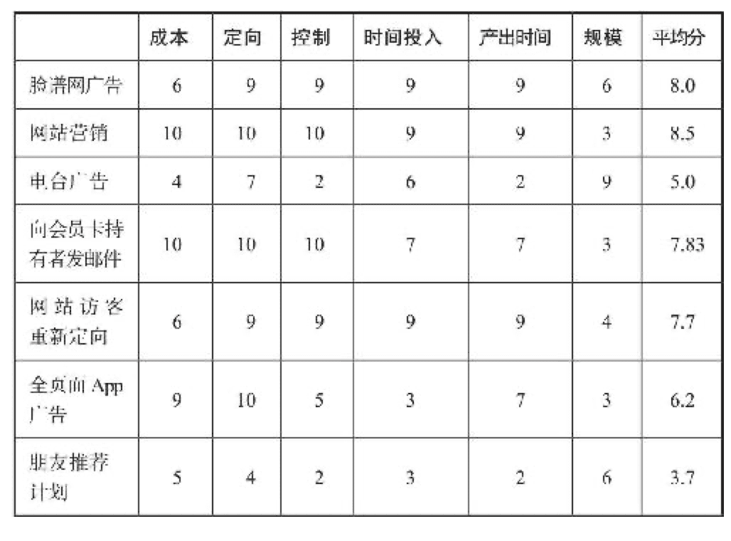 再讀《增長黑客》