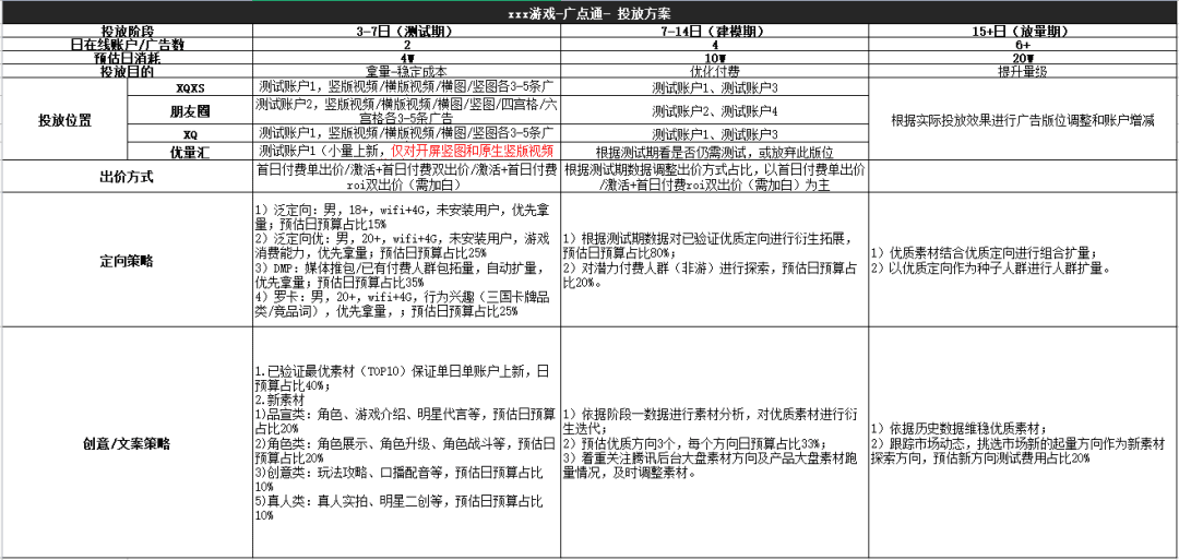 某三國卡牌手游，接入廣點(diǎn)通全流程攻略｜三里屯信息流