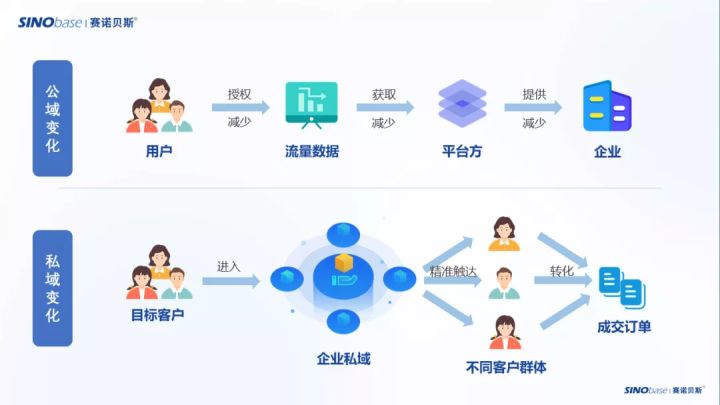 《個人信息保護法》實行，企業(yè)營銷如何從中找到新機遇？