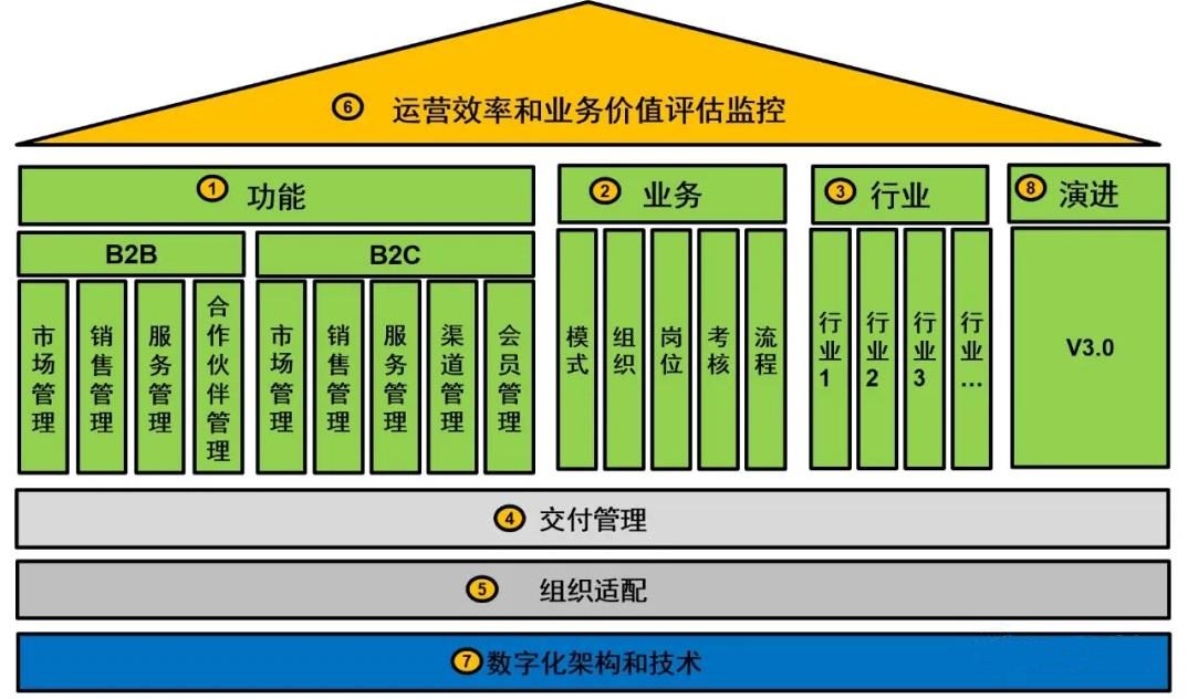 數字化時代CRM的創(chuàng)新之路 - 產品篇