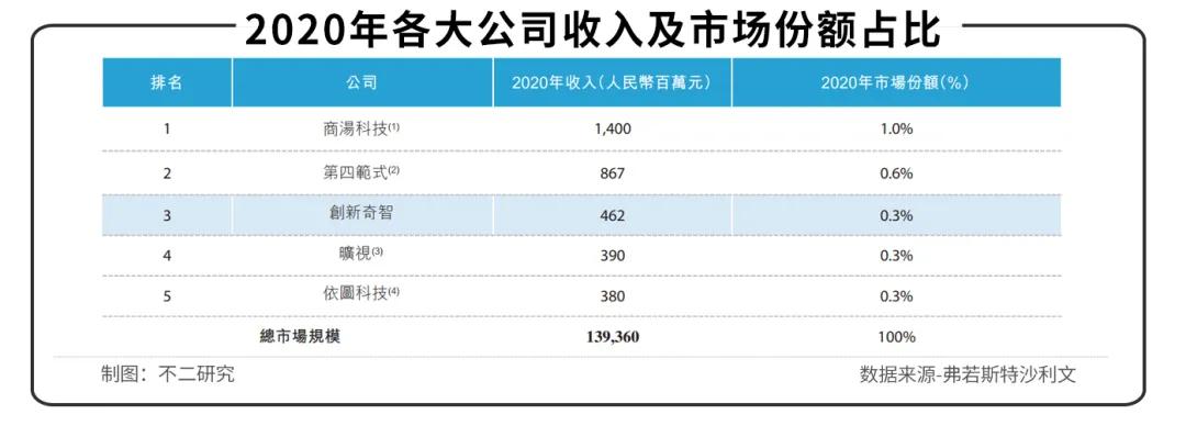 “AI+制造第一股”創(chuàng)新奇智敲鐘在即，3年多累虧11億、低毛利待解