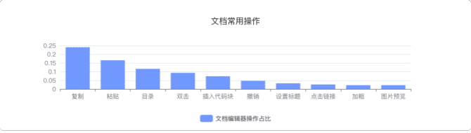 新知達人, 協(xié)同文檔類產(chǎn)品分析報告