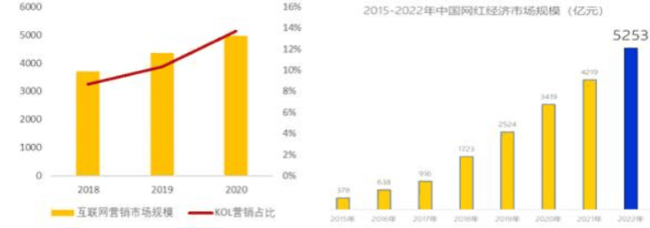 新消費(fèi)品牌KOL營銷的六大成功定律