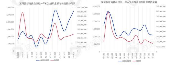 新消費(fèi)品牌KOL營銷的六大成功定律