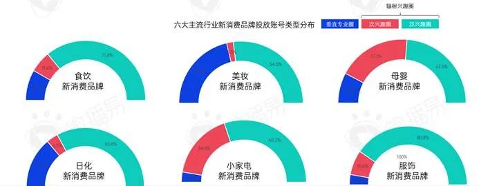 新消費(fèi)品牌KOL營銷的六大成功定律