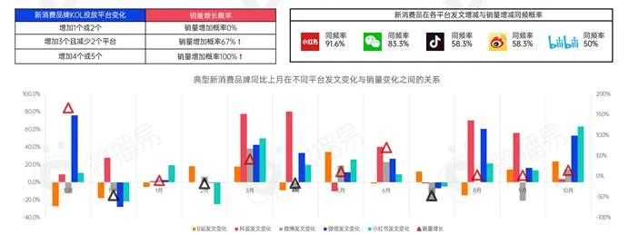 新消費(fèi)品牌KOL營銷的六大成功定律