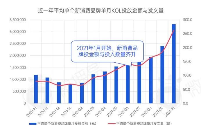 新消費(fèi)品牌KOL營銷的六大成功定律