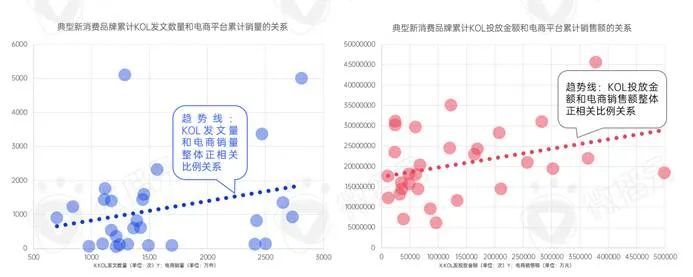 新消費(fèi)品牌KOL營銷的六大成功定律